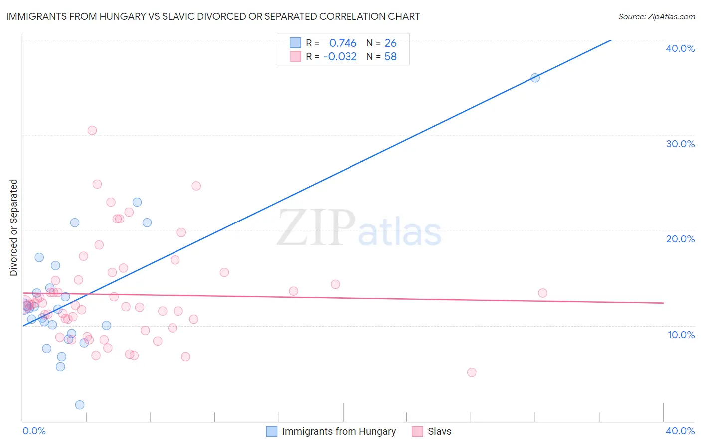 Immigrants from Hungary vs Slavic Divorced or Separated