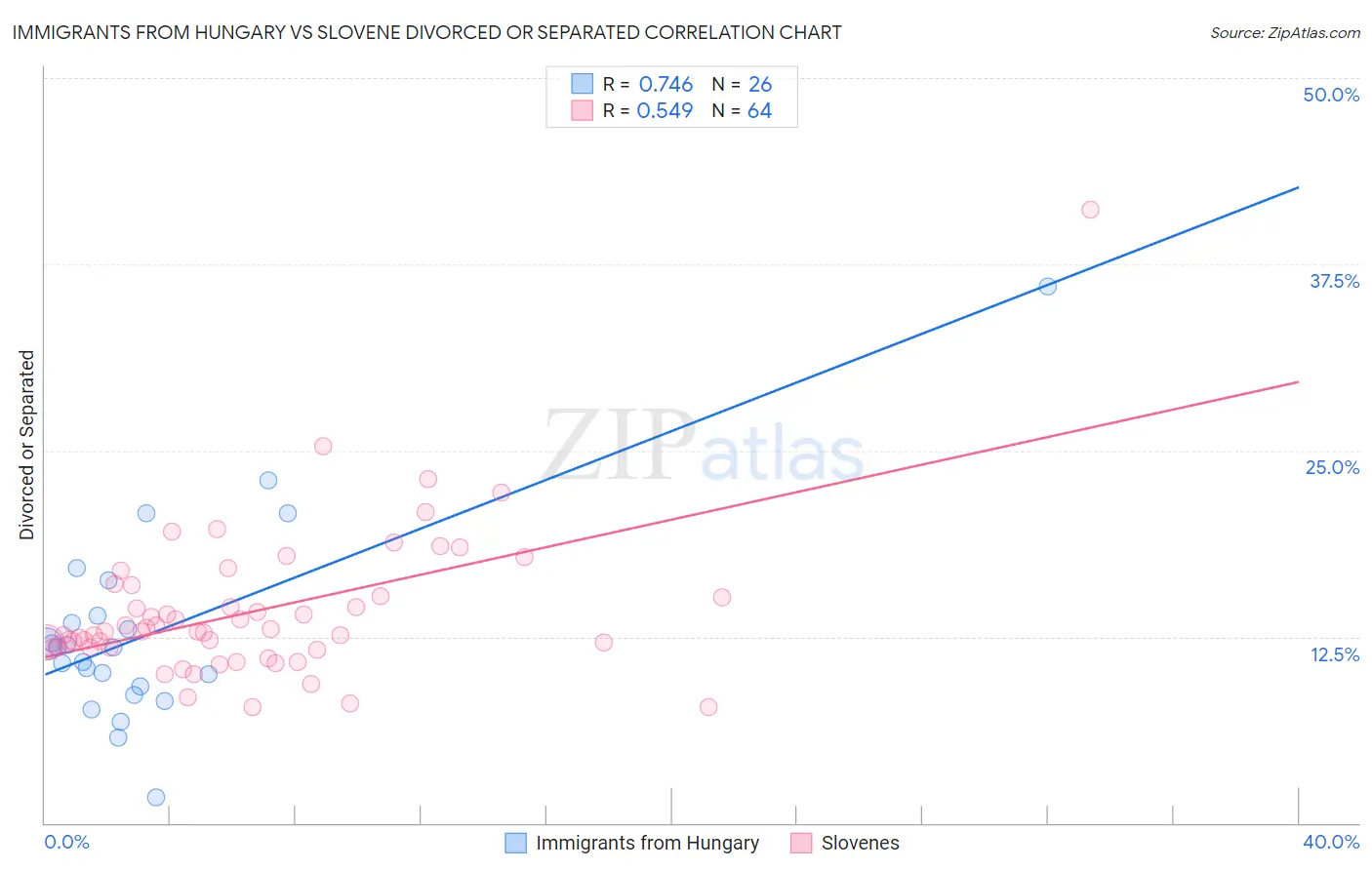 Immigrants from Hungary vs Slovene Divorced or Separated