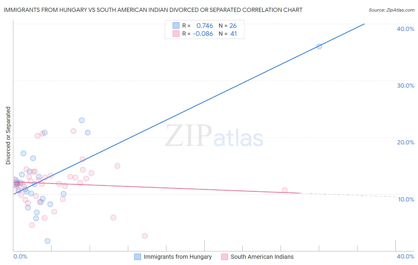 Immigrants from Hungary vs South American Indian Divorced or Separated