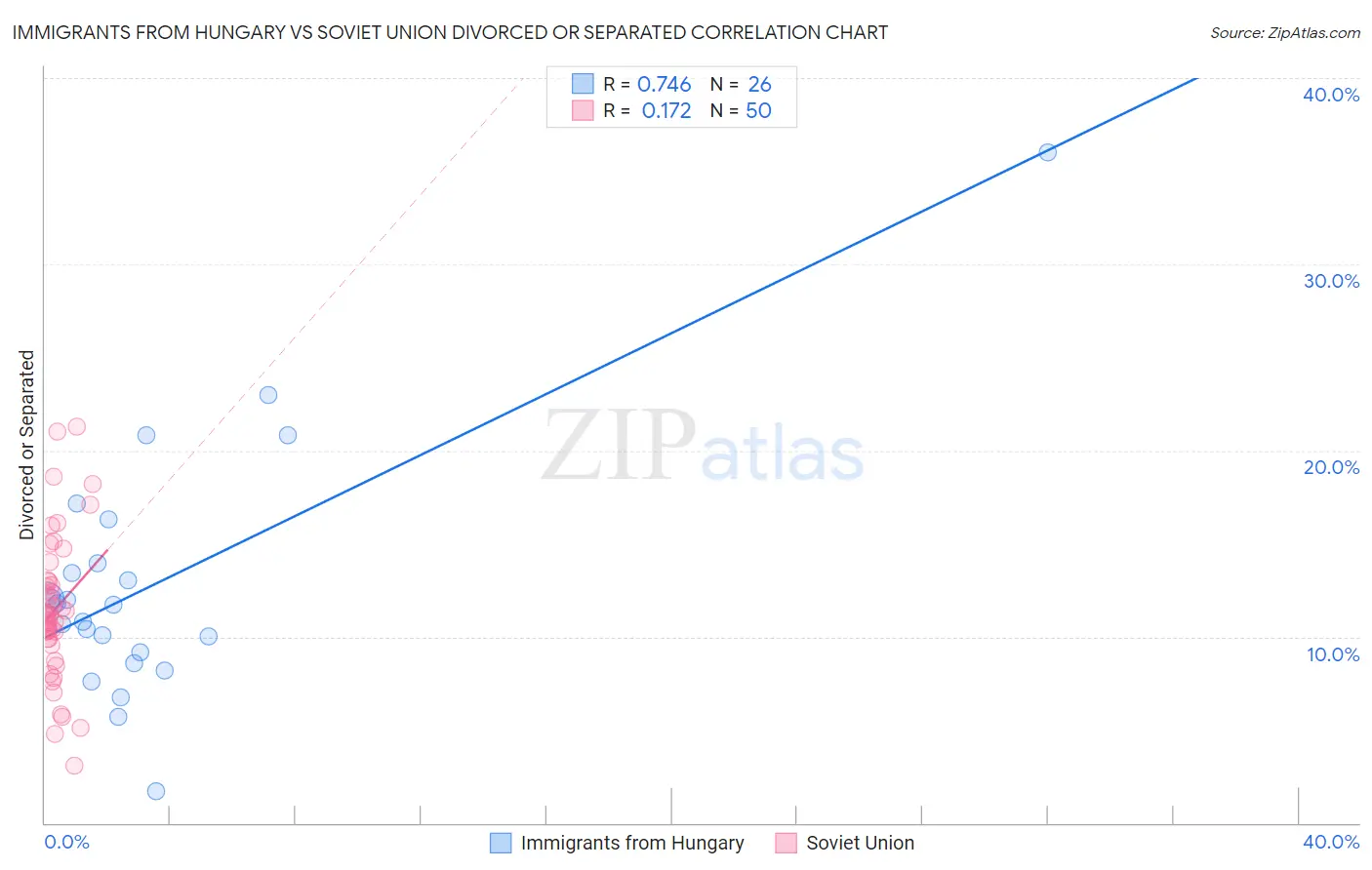 Immigrants from Hungary vs Soviet Union Divorced or Separated