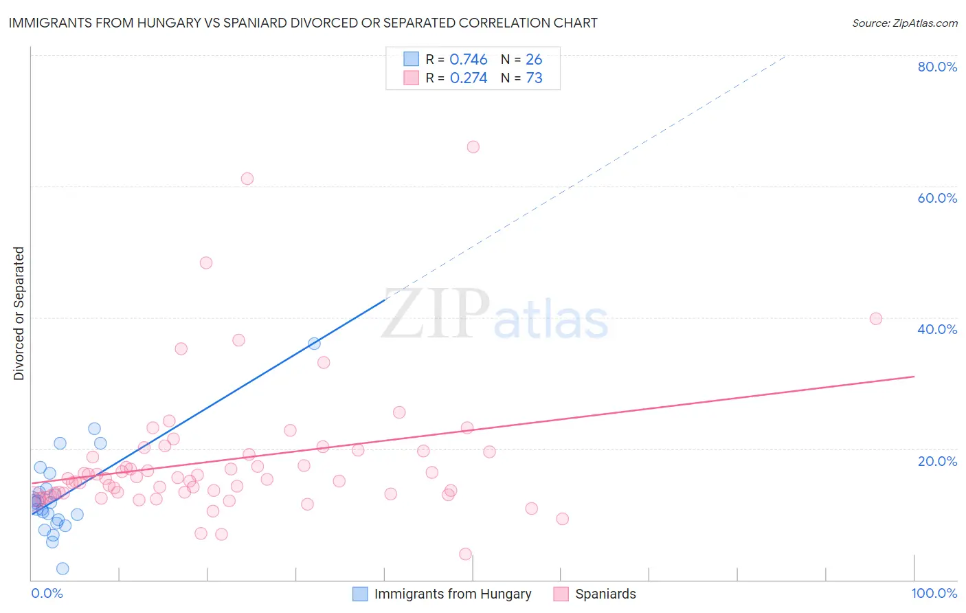Immigrants from Hungary vs Spaniard Divorced or Separated