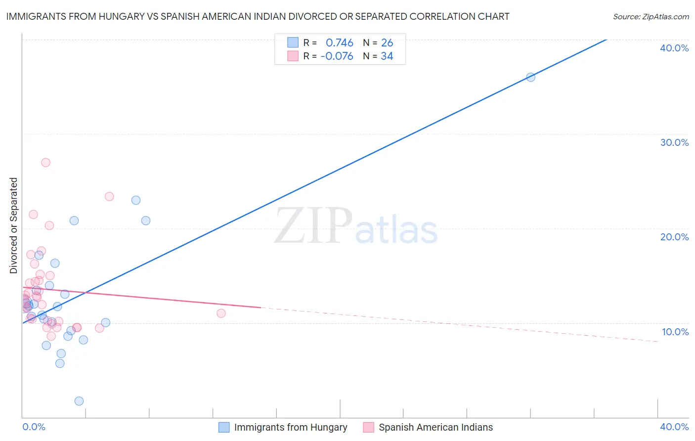 Immigrants from Hungary vs Spanish American Indian Divorced or Separated