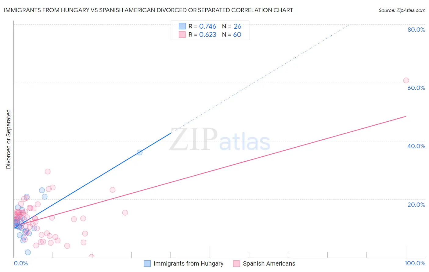 Immigrants from Hungary vs Spanish American Divorced or Separated