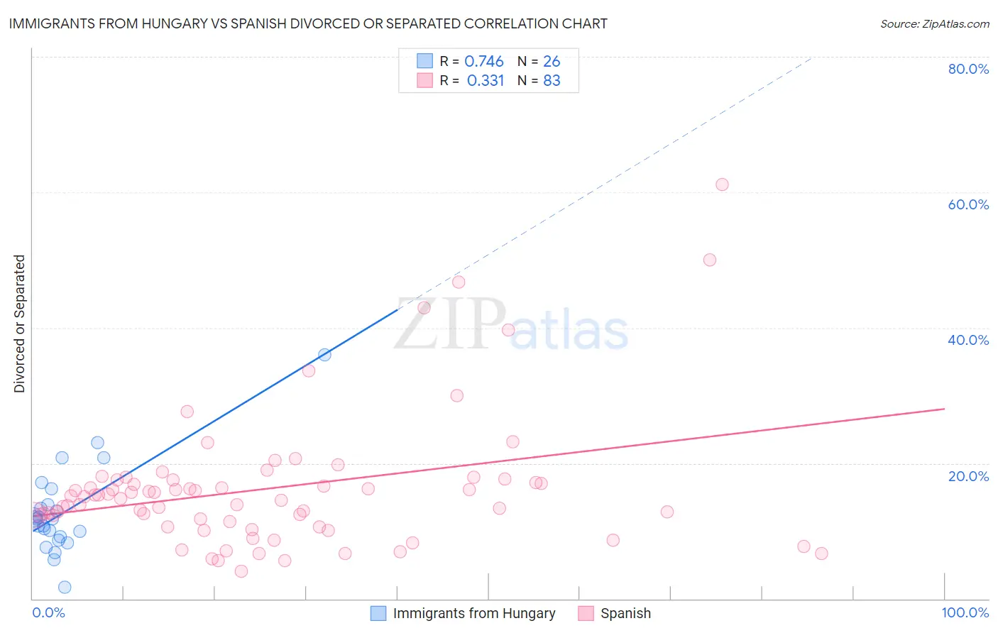Immigrants from Hungary vs Spanish Divorced or Separated