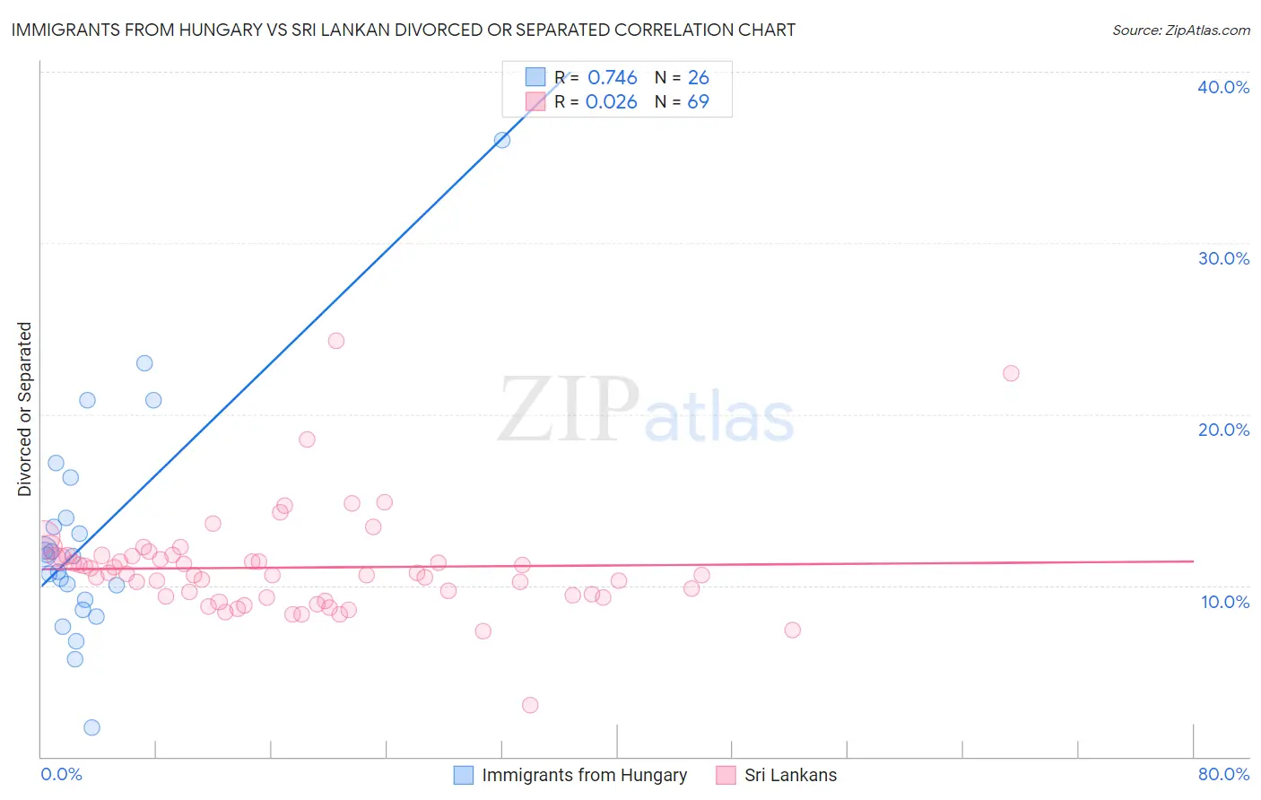 Immigrants from Hungary vs Sri Lankan Divorced or Separated