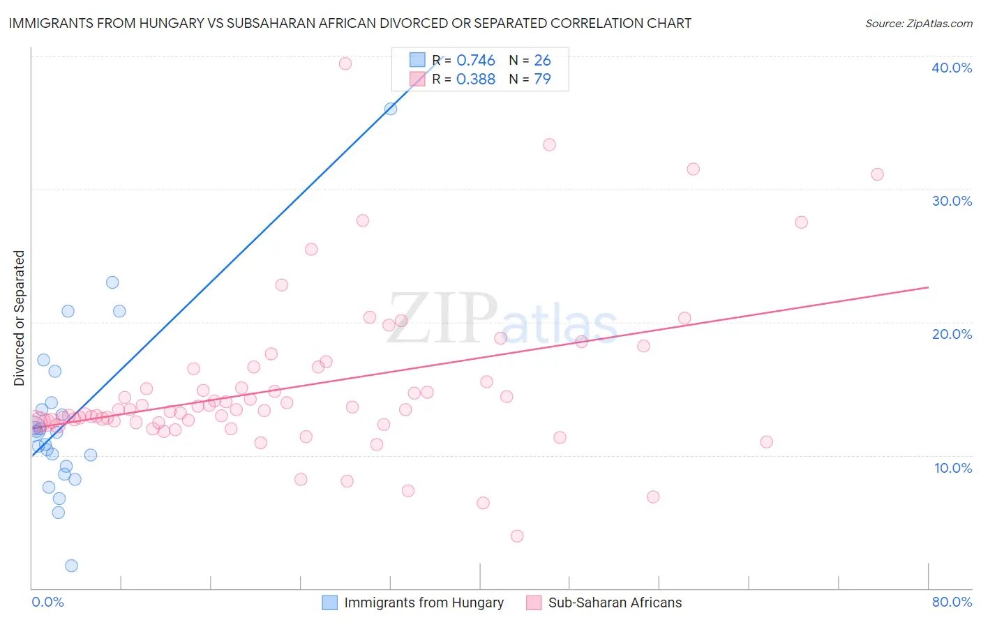 Immigrants from Hungary vs Subsaharan African Divorced or Separated