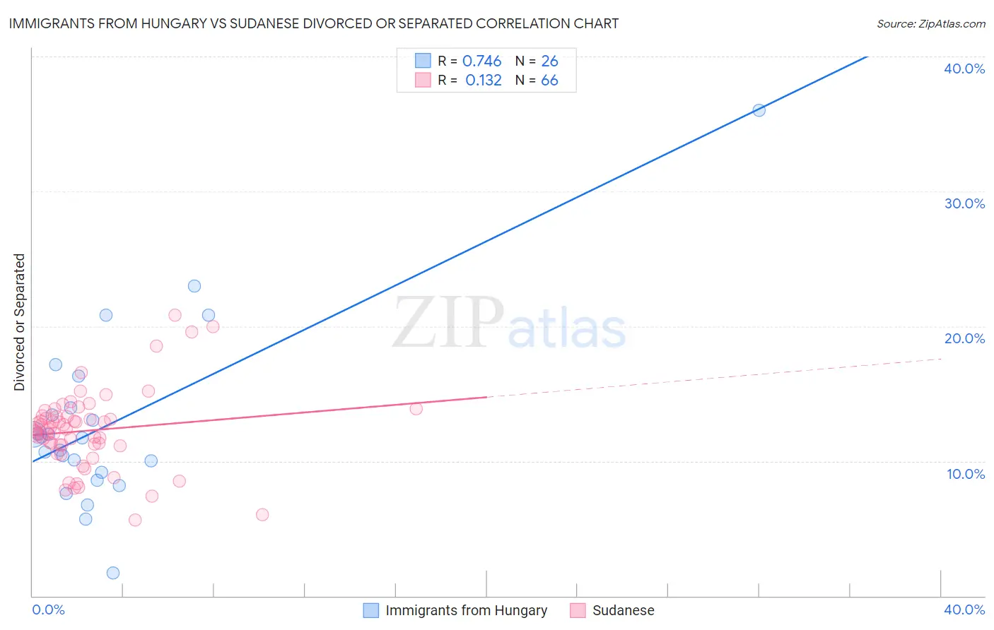 Immigrants from Hungary vs Sudanese Divorced or Separated