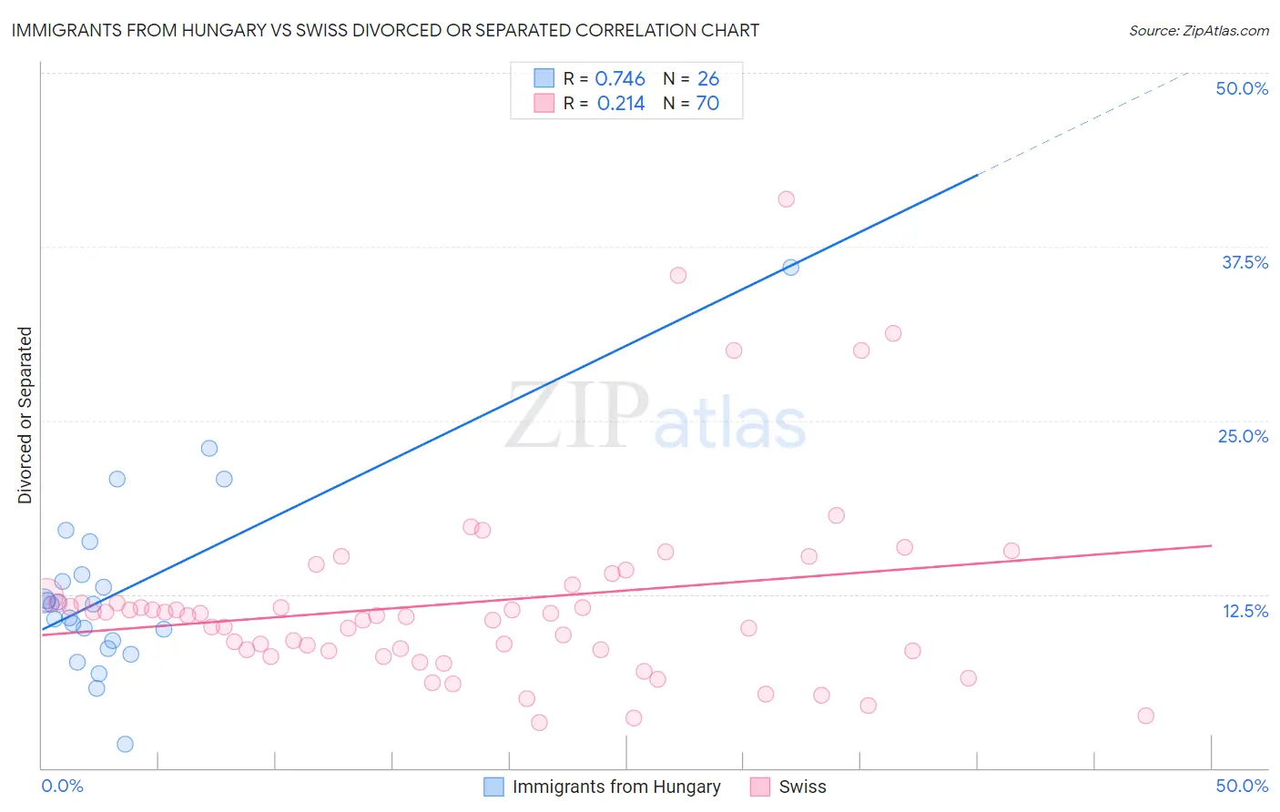 Immigrants from Hungary vs Swiss Divorced or Separated