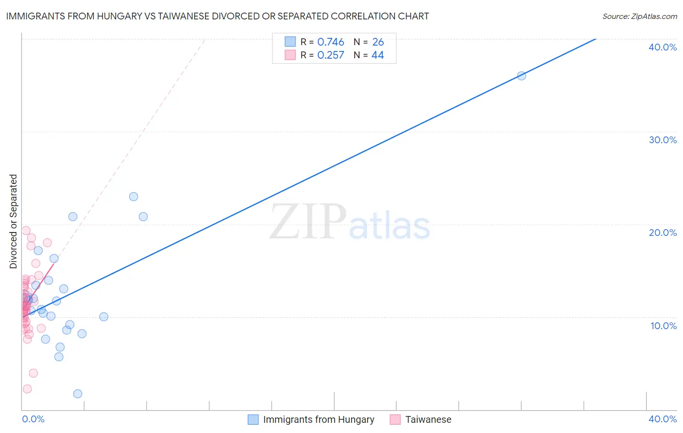 Immigrants from Hungary vs Taiwanese Divorced or Separated