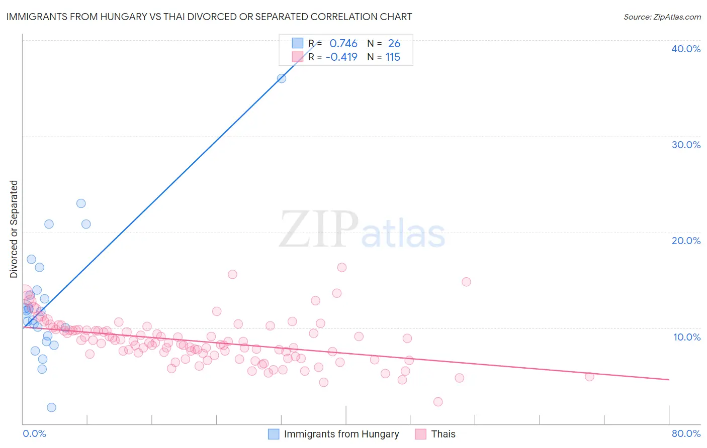 Immigrants from Hungary vs Thai Divorced or Separated