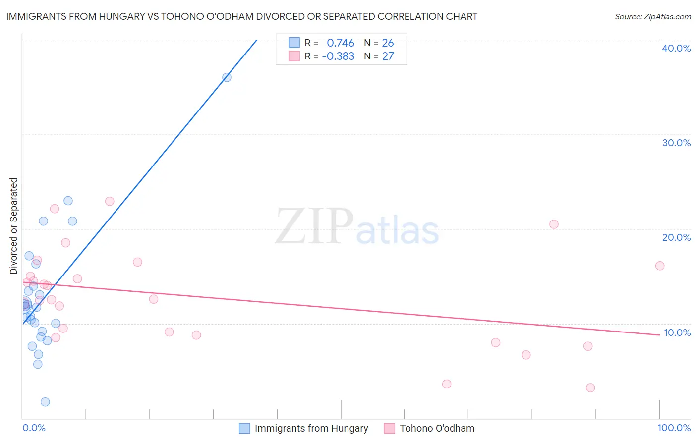 Immigrants from Hungary vs Tohono O'odham Divorced or Separated