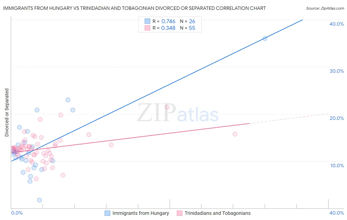 Immigrants from Hungary vs Trinidadian and Tobagonian Divorced or Separated