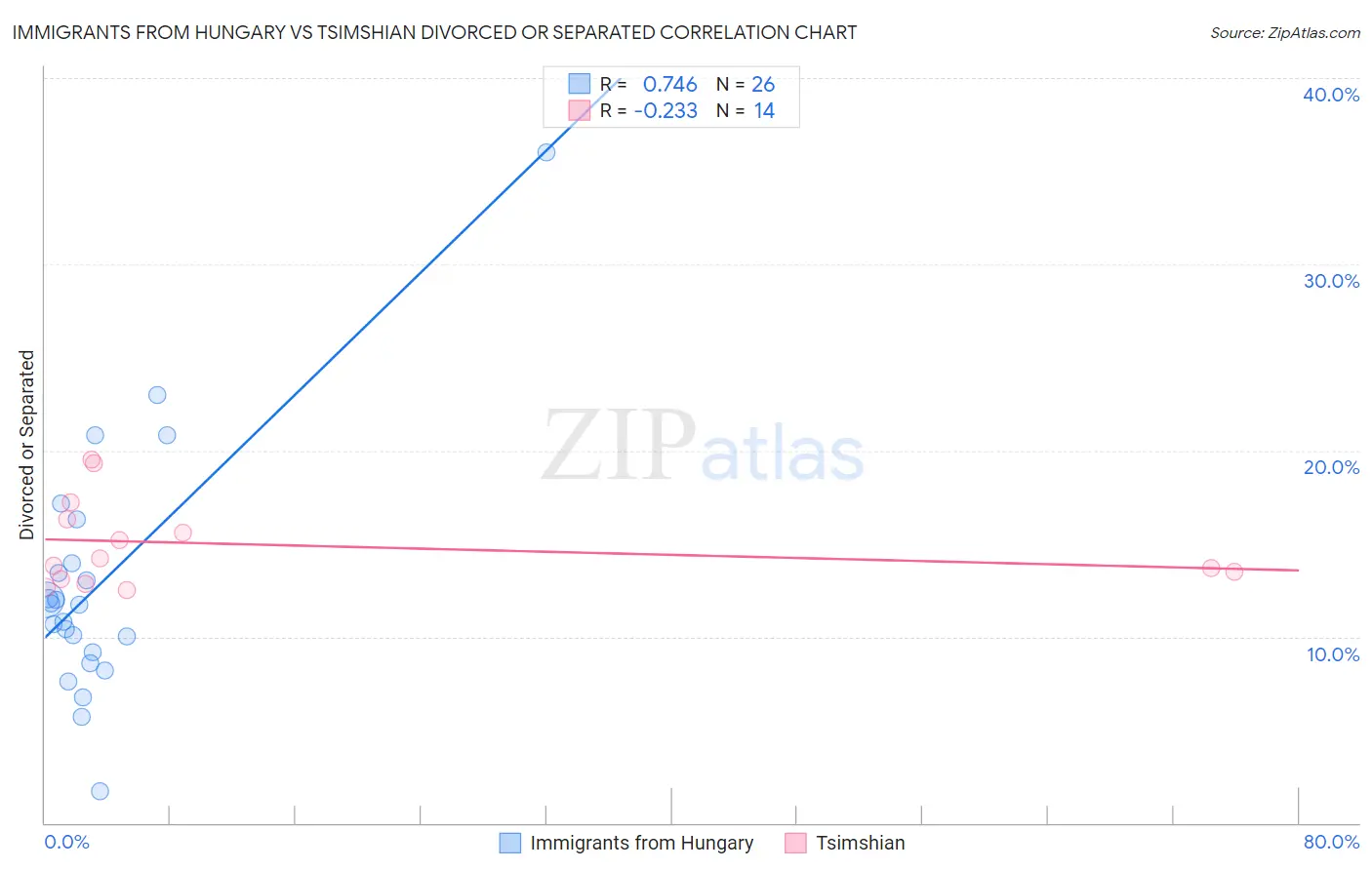 Immigrants from Hungary vs Tsimshian Divorced or Separated