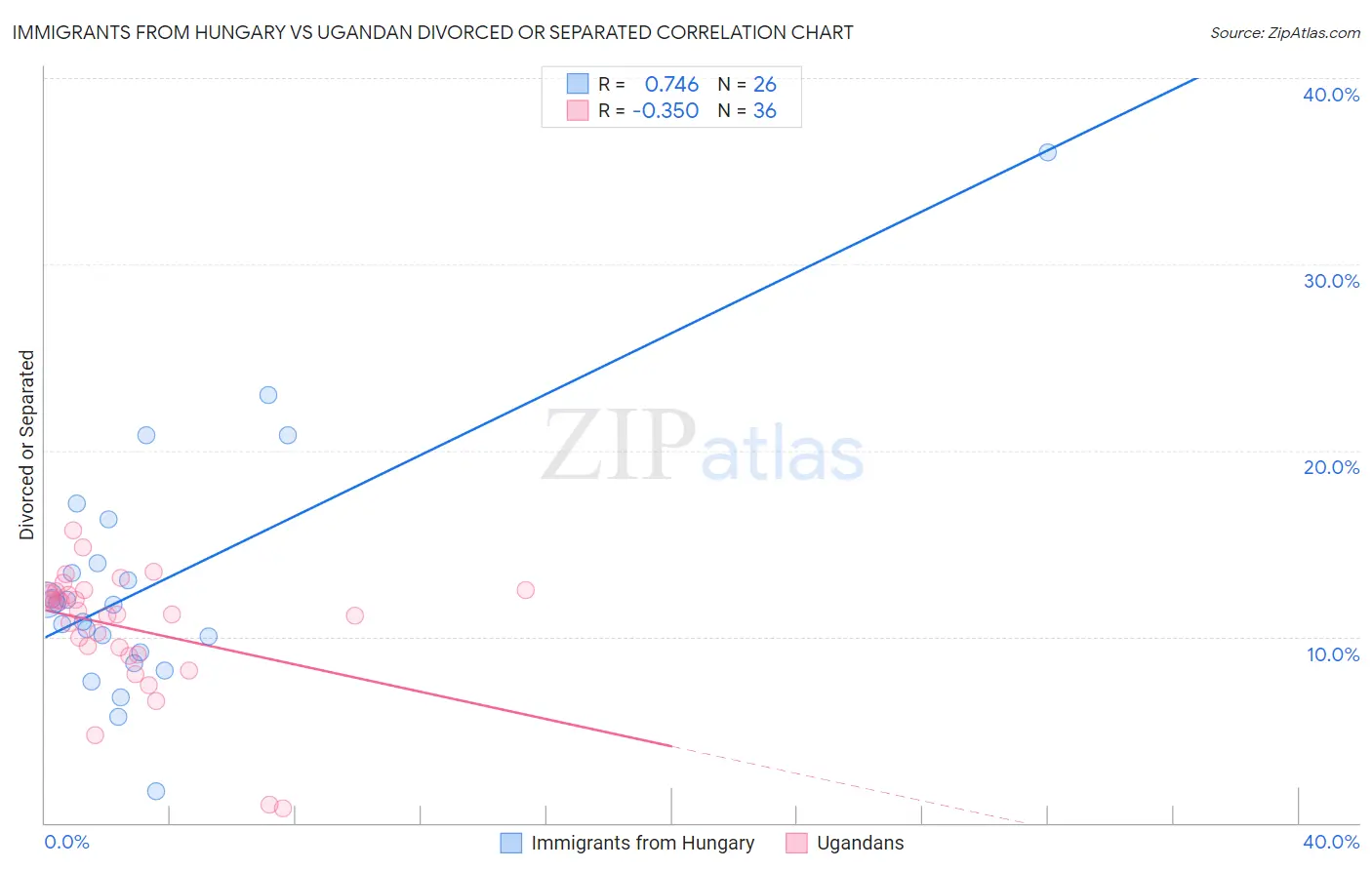 Immigrants from Hungary vs Ugandan Divorced or Separated