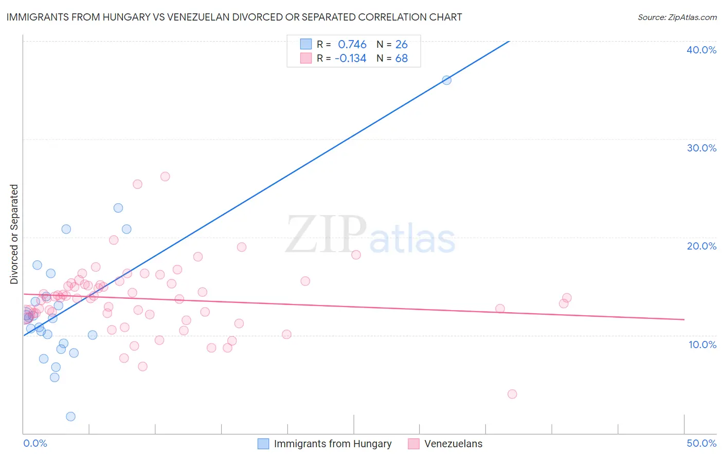 Immigrants from Hungary vs Venezuelan Divorced or Separated