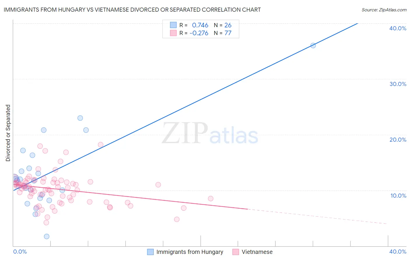 Immigrants from Hungary vs Vietnamese Divorced or Separated