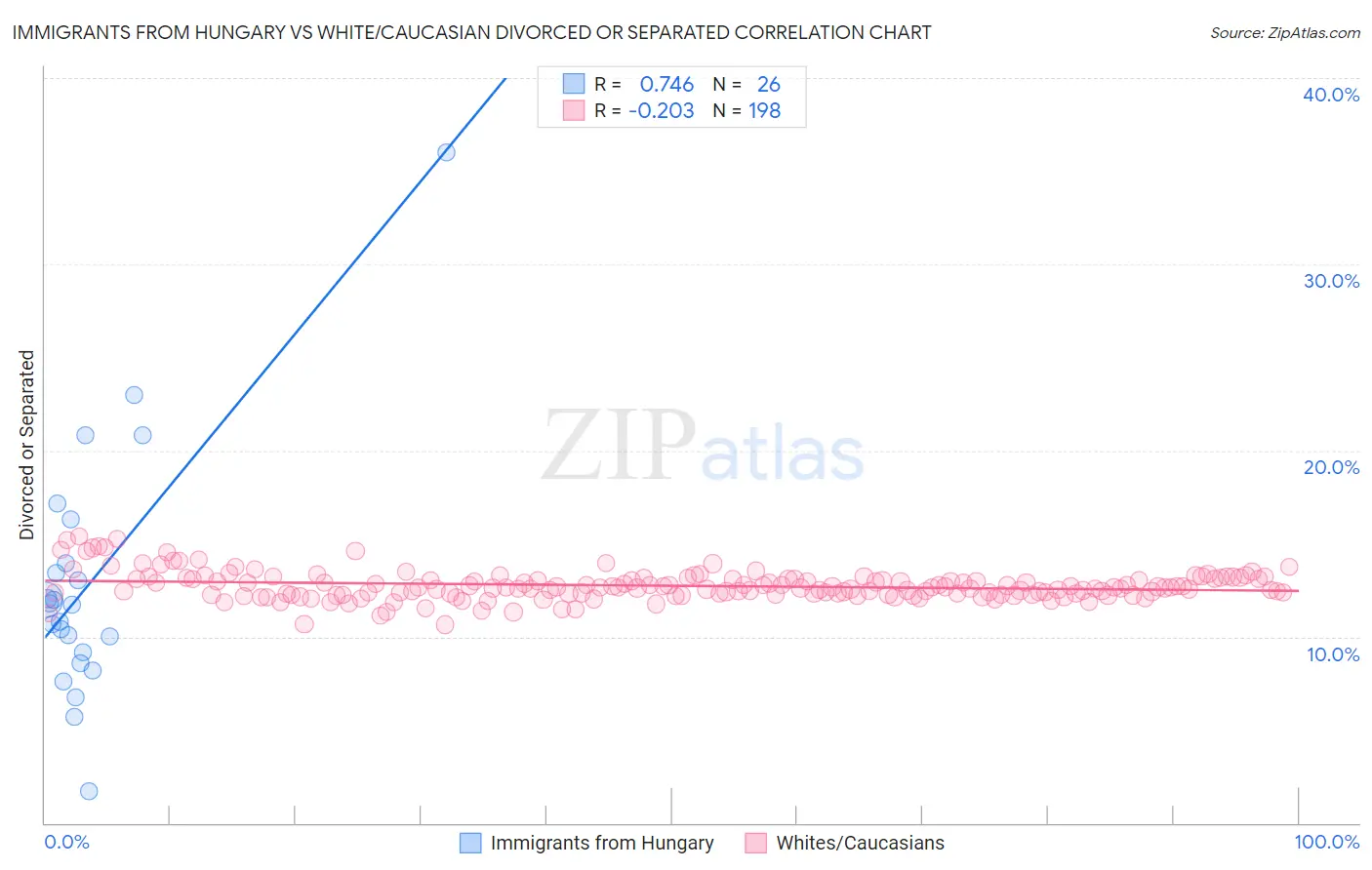 Immigrants from Hungary vs White/Caucasian Divorced or Separated