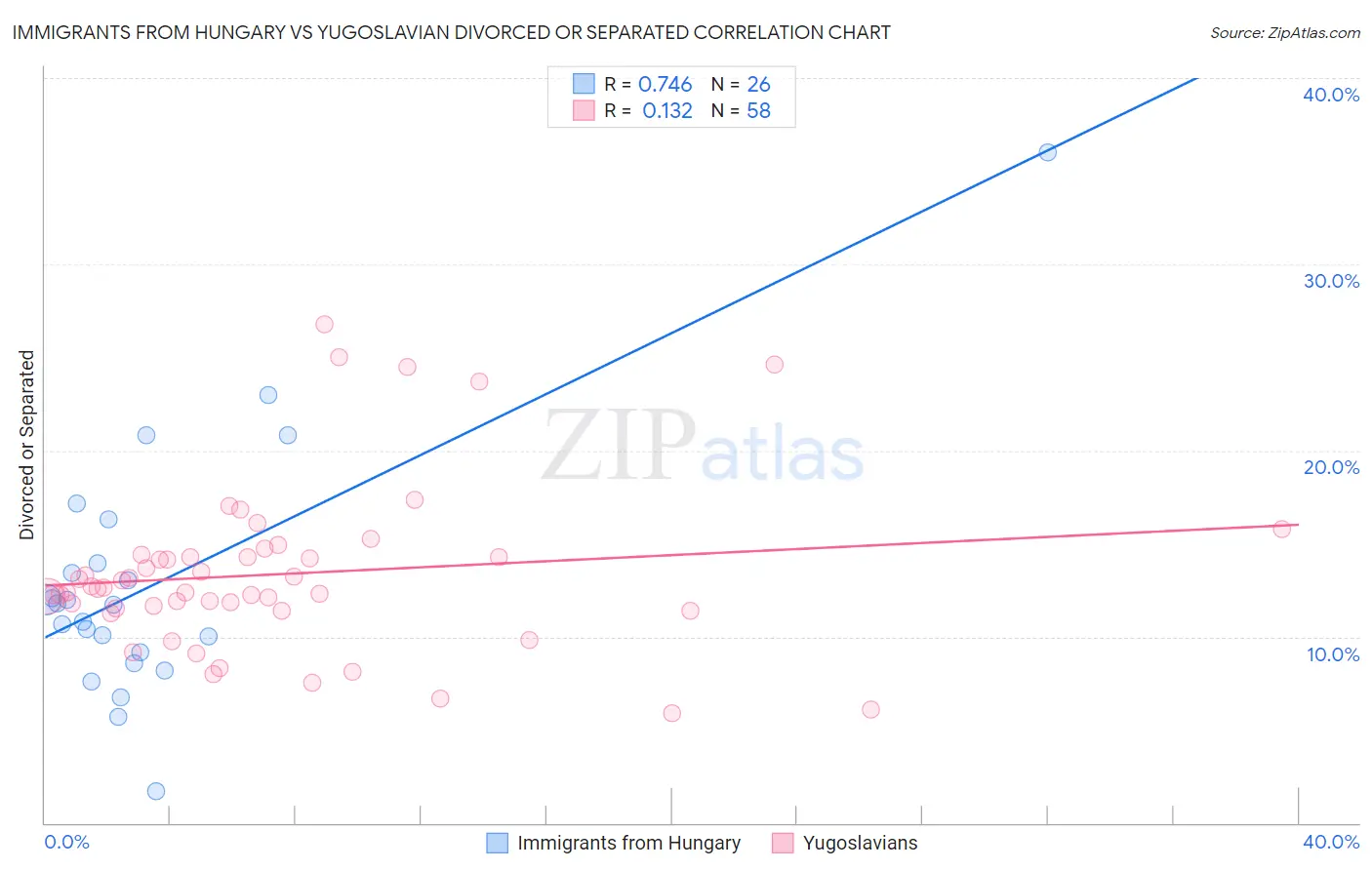 Immigrants from Hungary vs Yugoslavian Divorced or Separated