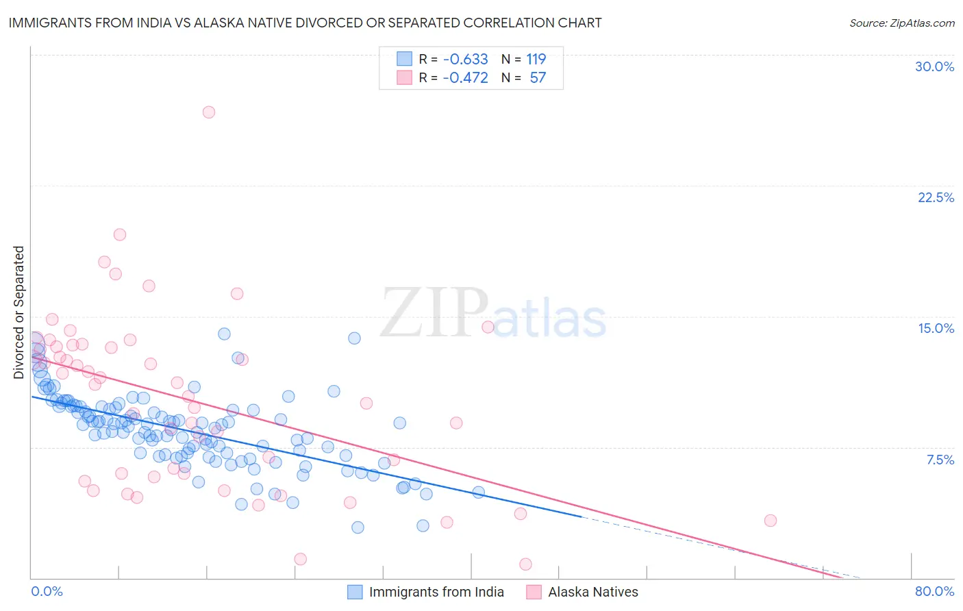 Immigrants from India vs Alaska Native Divorced or Separated
