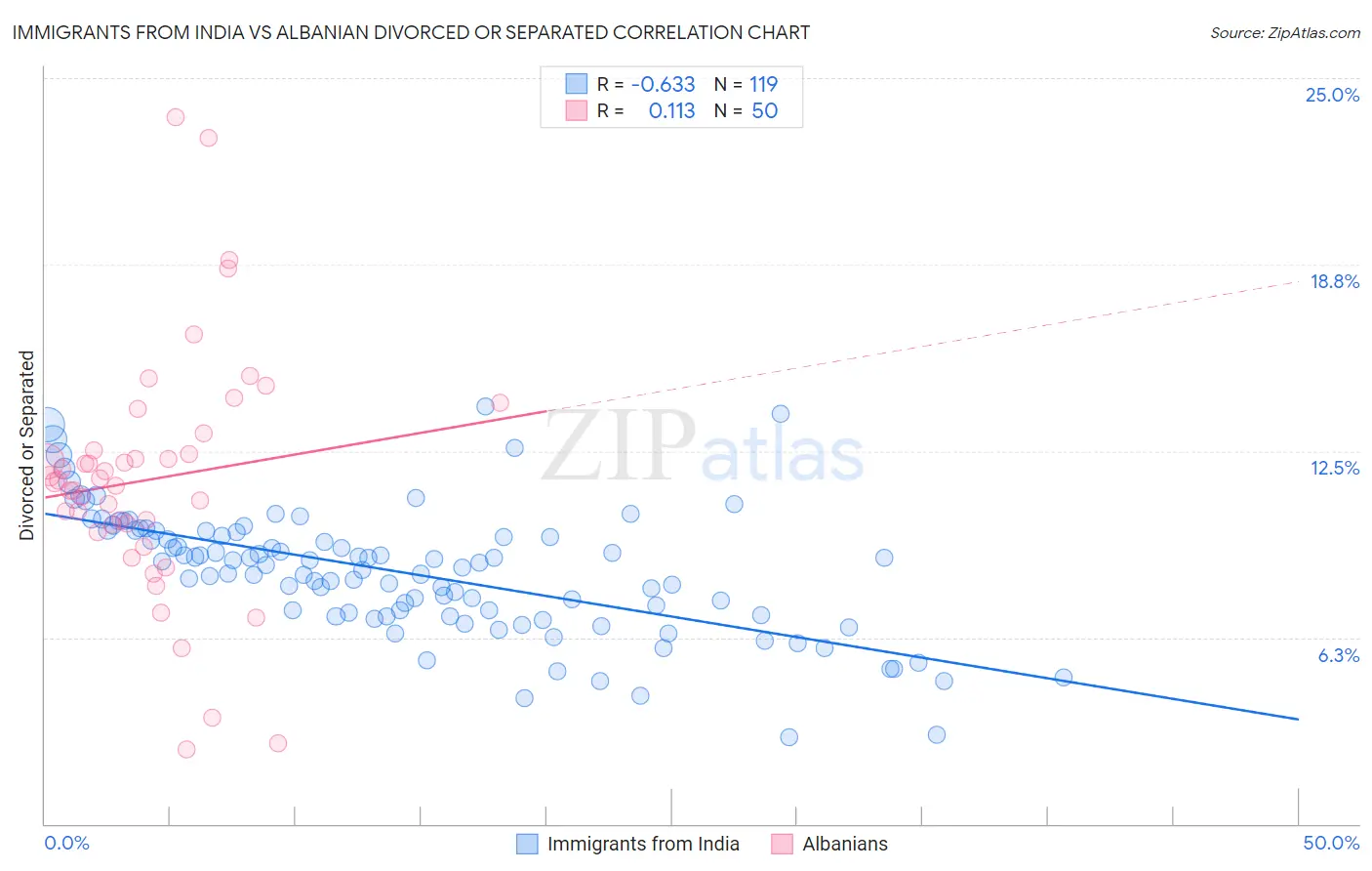 Immigrants from India vs Albanian Divorced or Separated