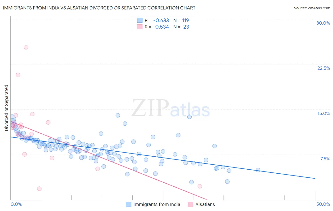 Immigrants from India vs Alsatian Divorced or Separated