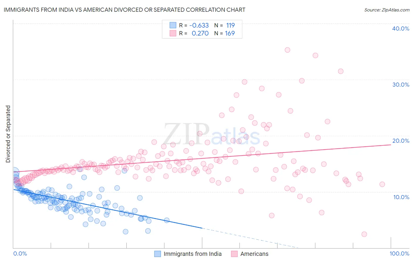 Immigrants from India vs American Divorced or Separated