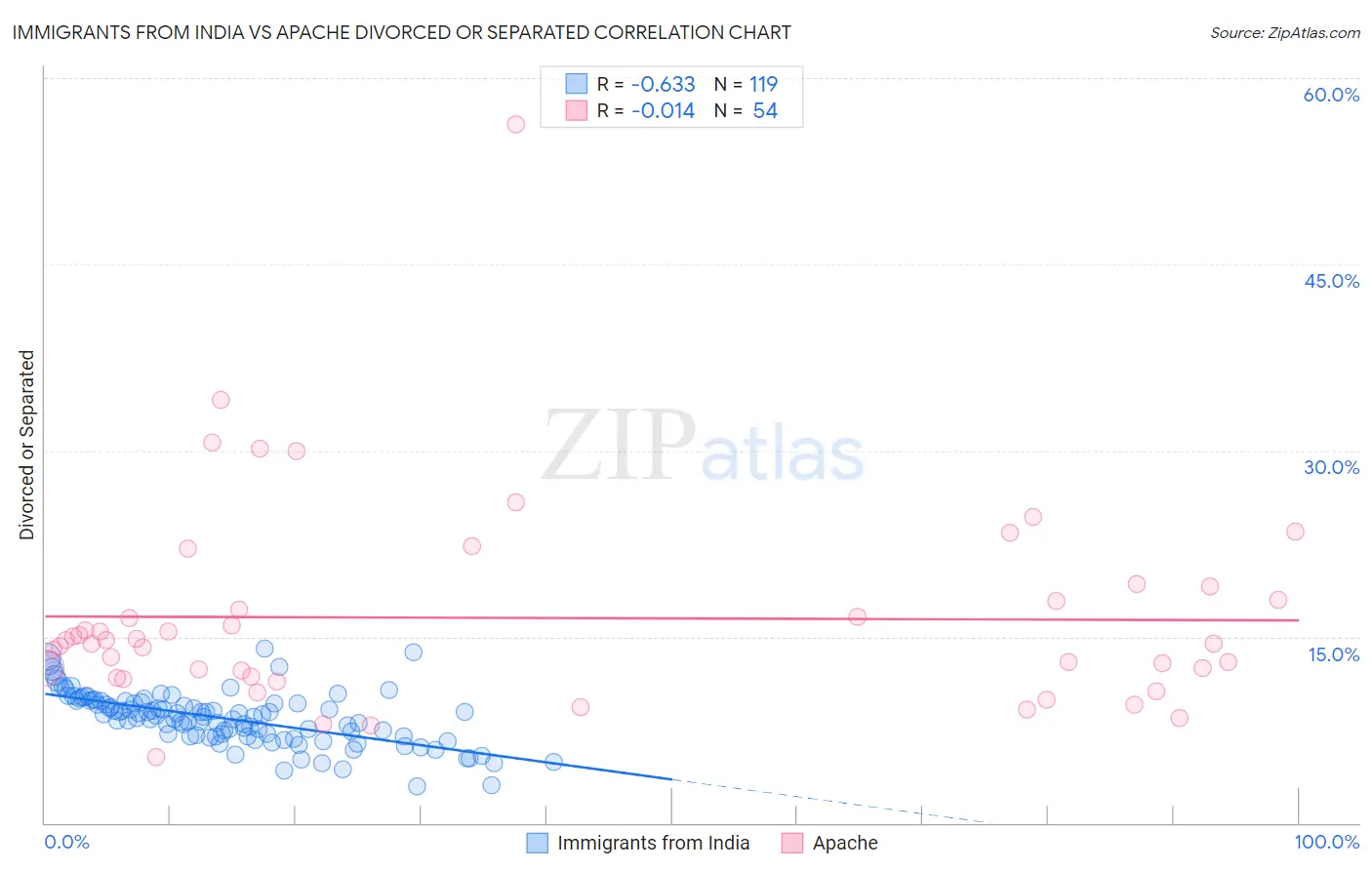 Immigrants from India vs Apache Divorced or Separated