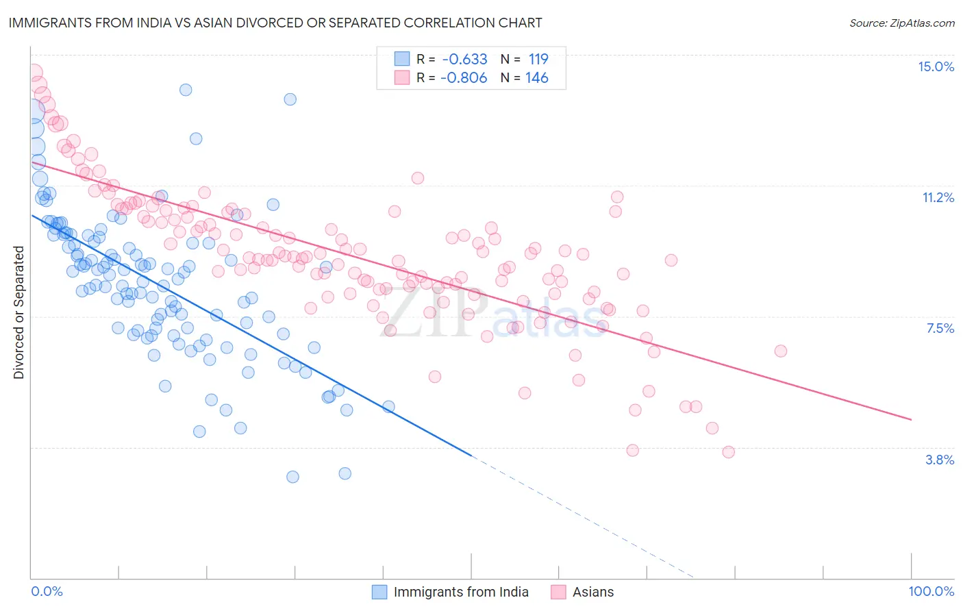 Immigrants from India vs Asian Divorced or Separated