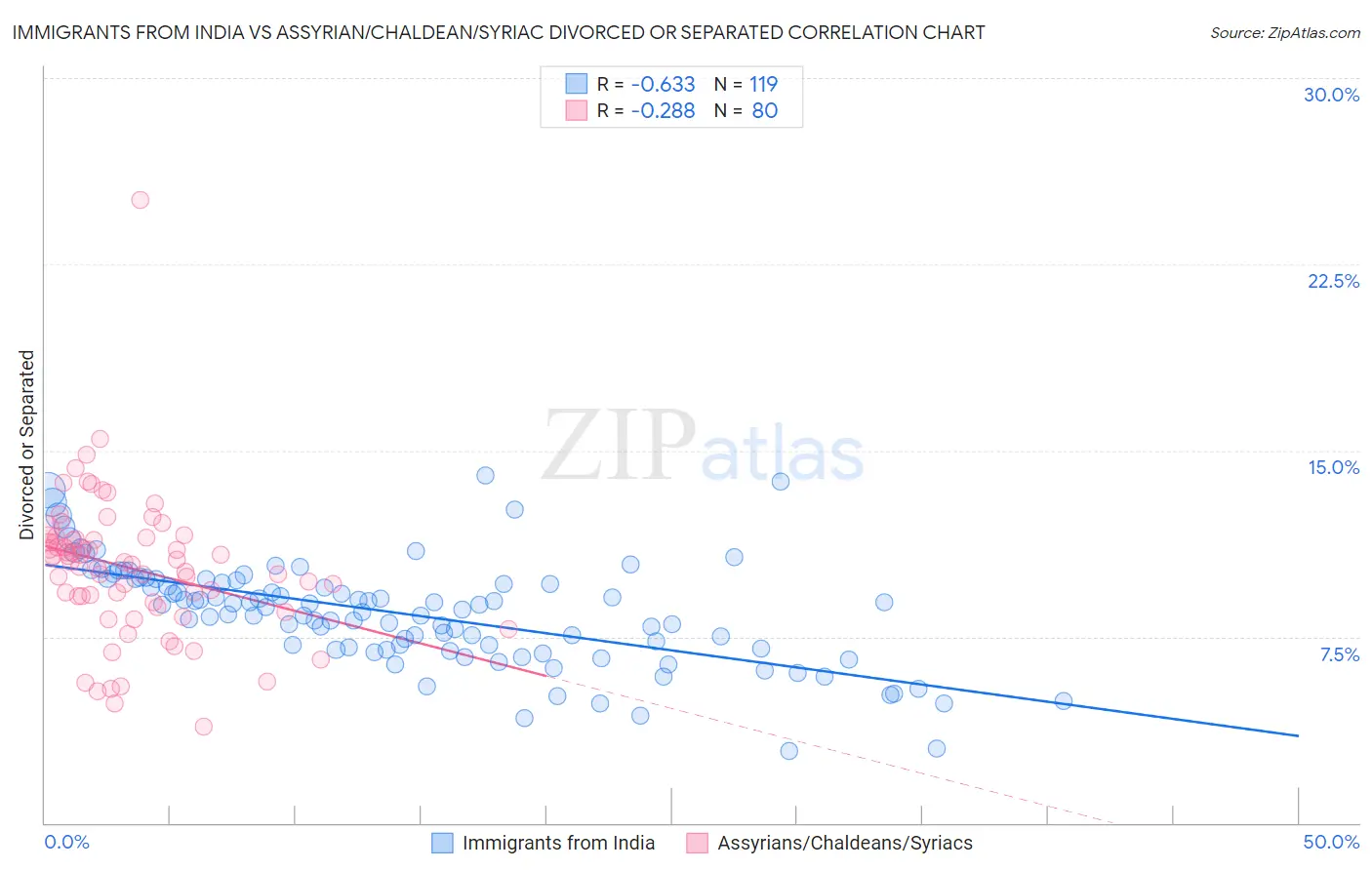 Immigrants from India vs Assyrian/Chaldean/Syriac Divorced or Separated