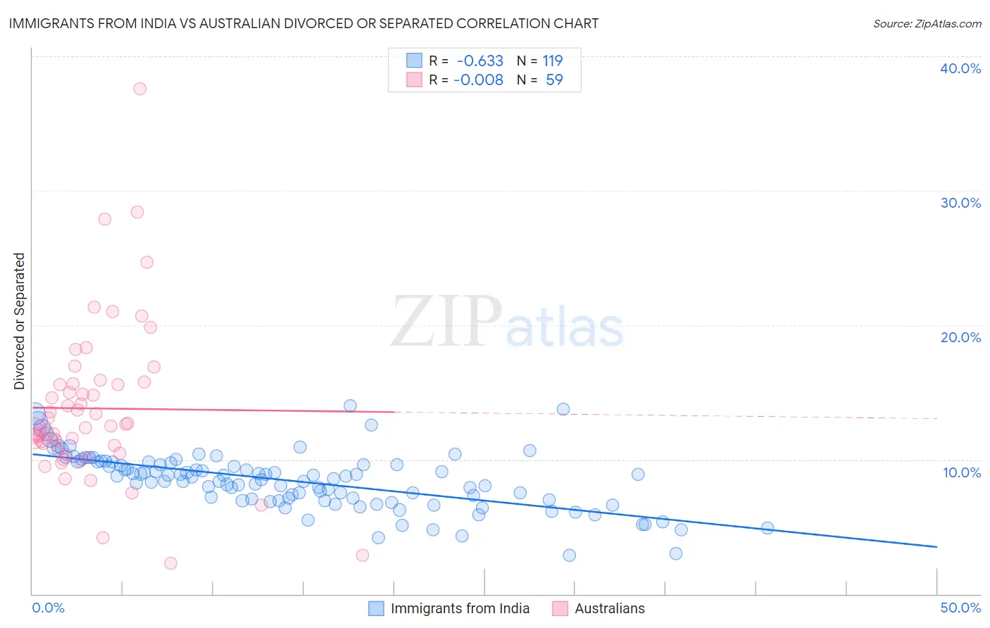 Immigrants from India vs Australian Divorced or Separated