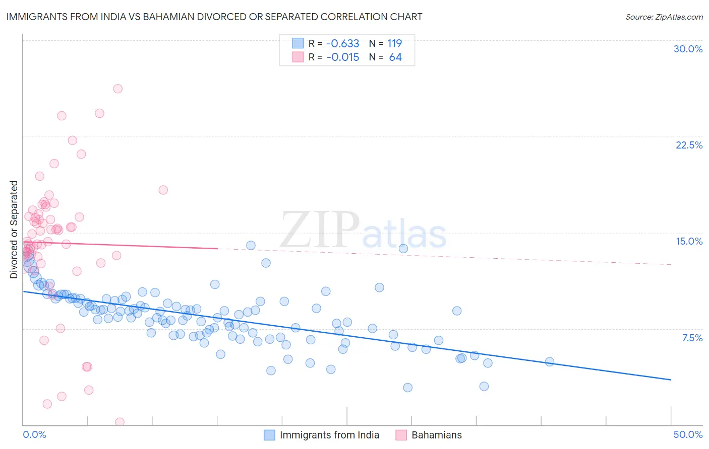 Immigrants from India vs Bahamian Divorced or Separated