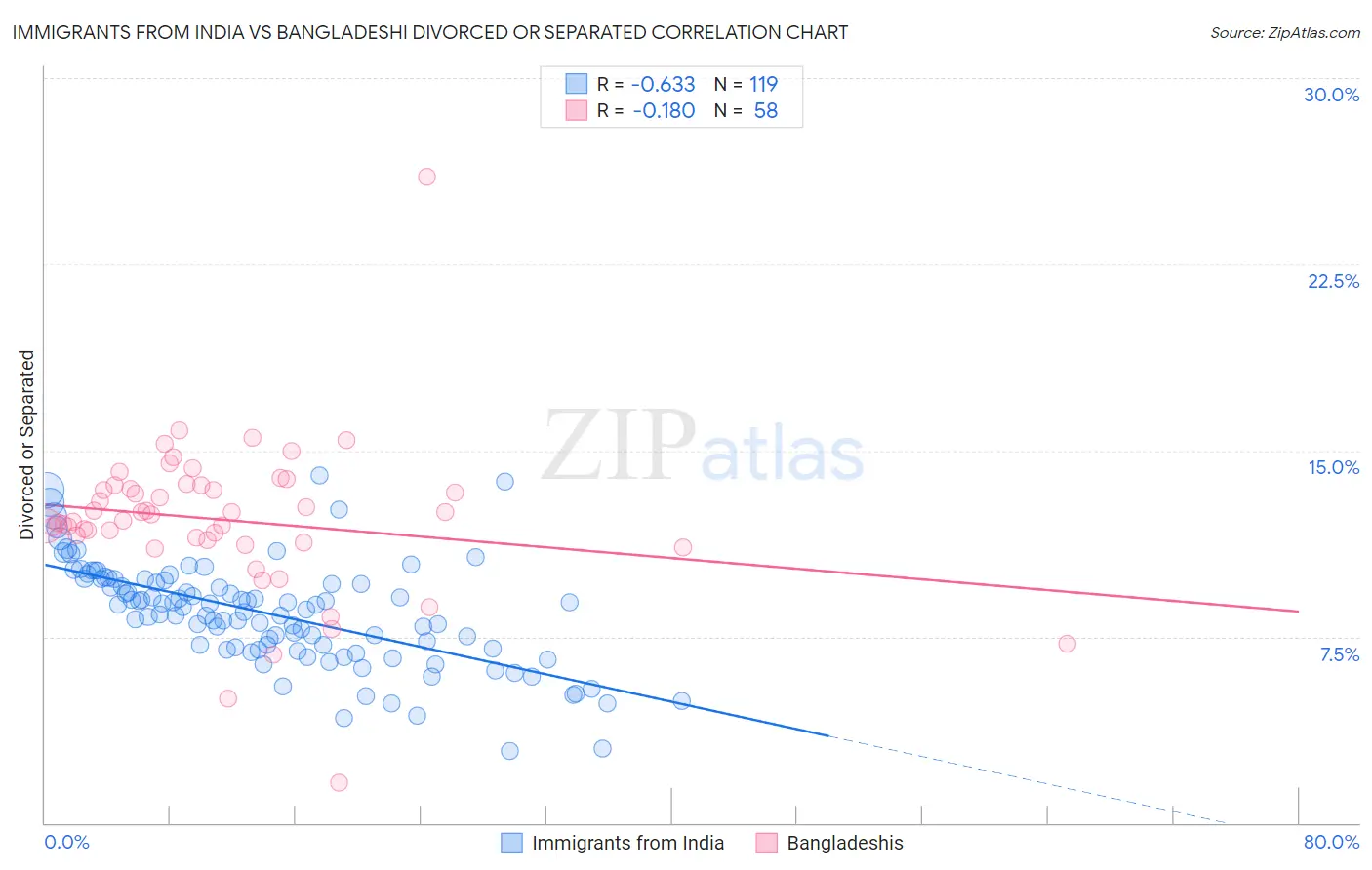 Immigrants from India vs Bangladeshi Divorced or Separated
