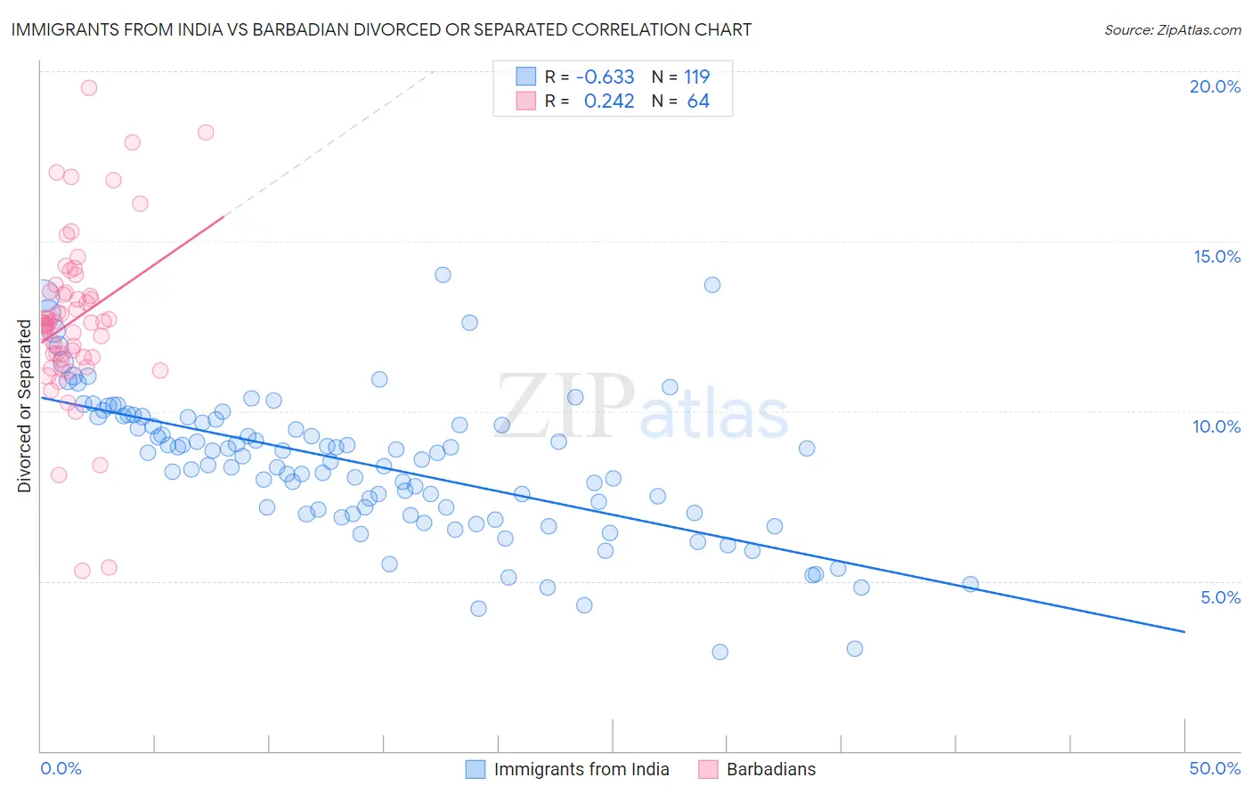 Immigrants from India vs Barbadian Divorced or Separated