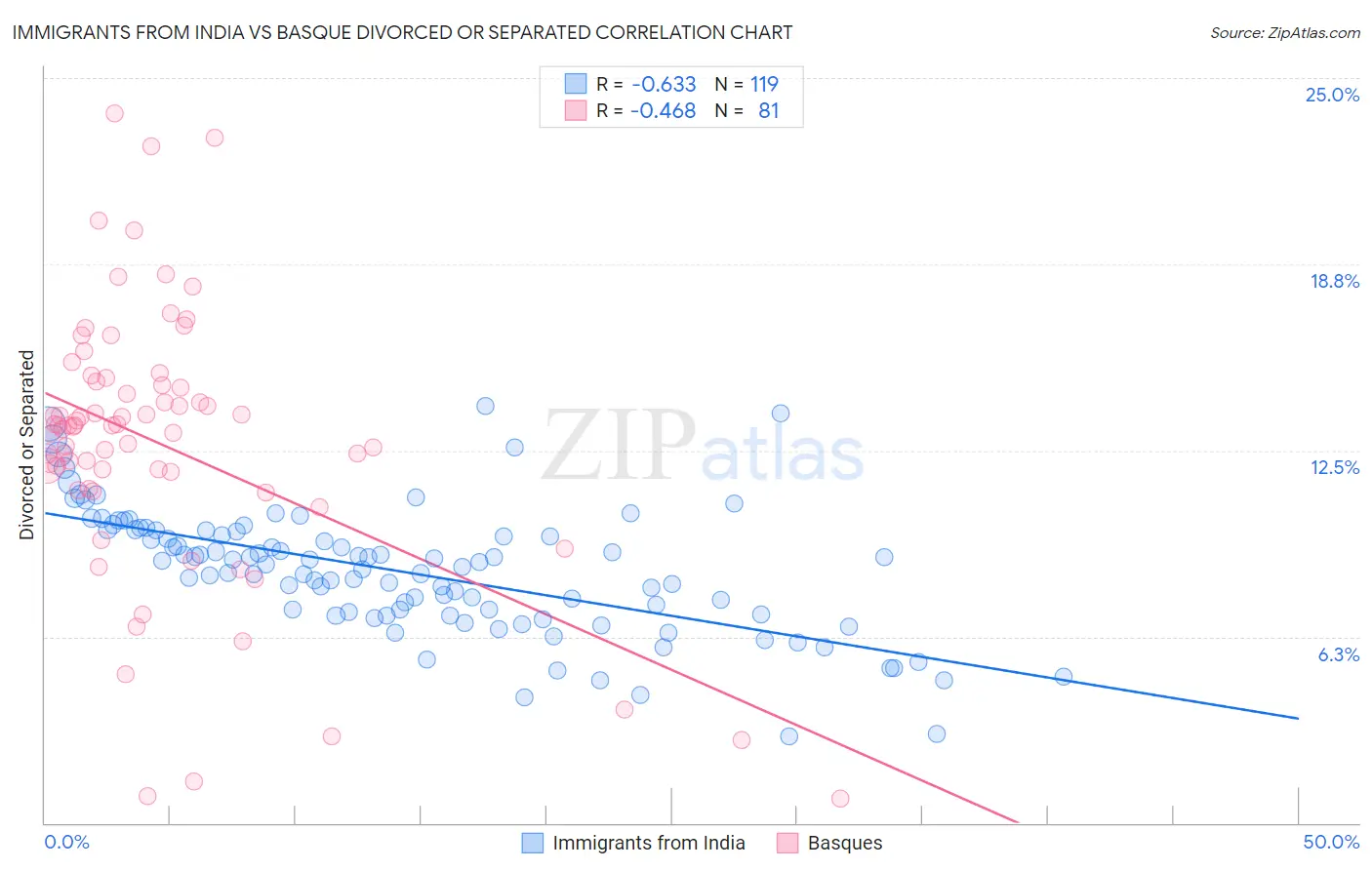Immigrants from India vs Basque Divorced or Separated