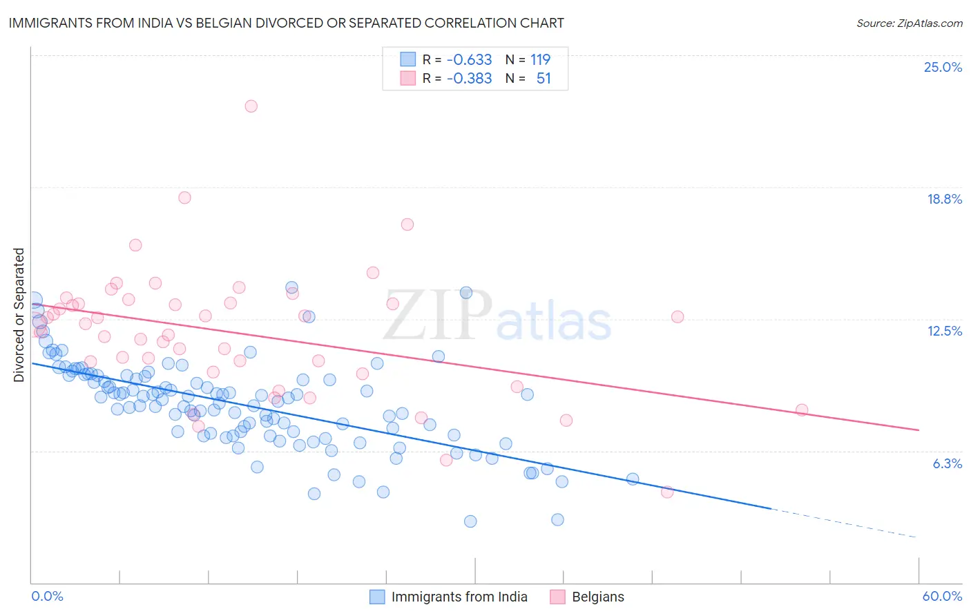 Immigrants from India vs Belgian Divorced or Separated
