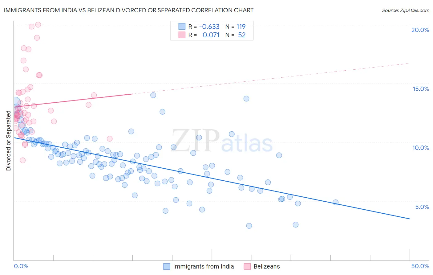 Immigrants from India vs Belizean Divorced or Separated