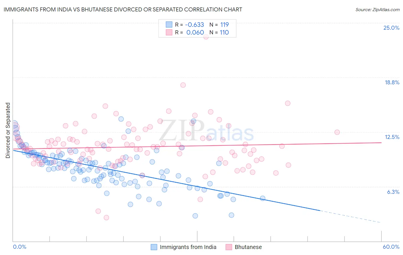 Immigrants from India vs Bhutanese Divorced or Separated