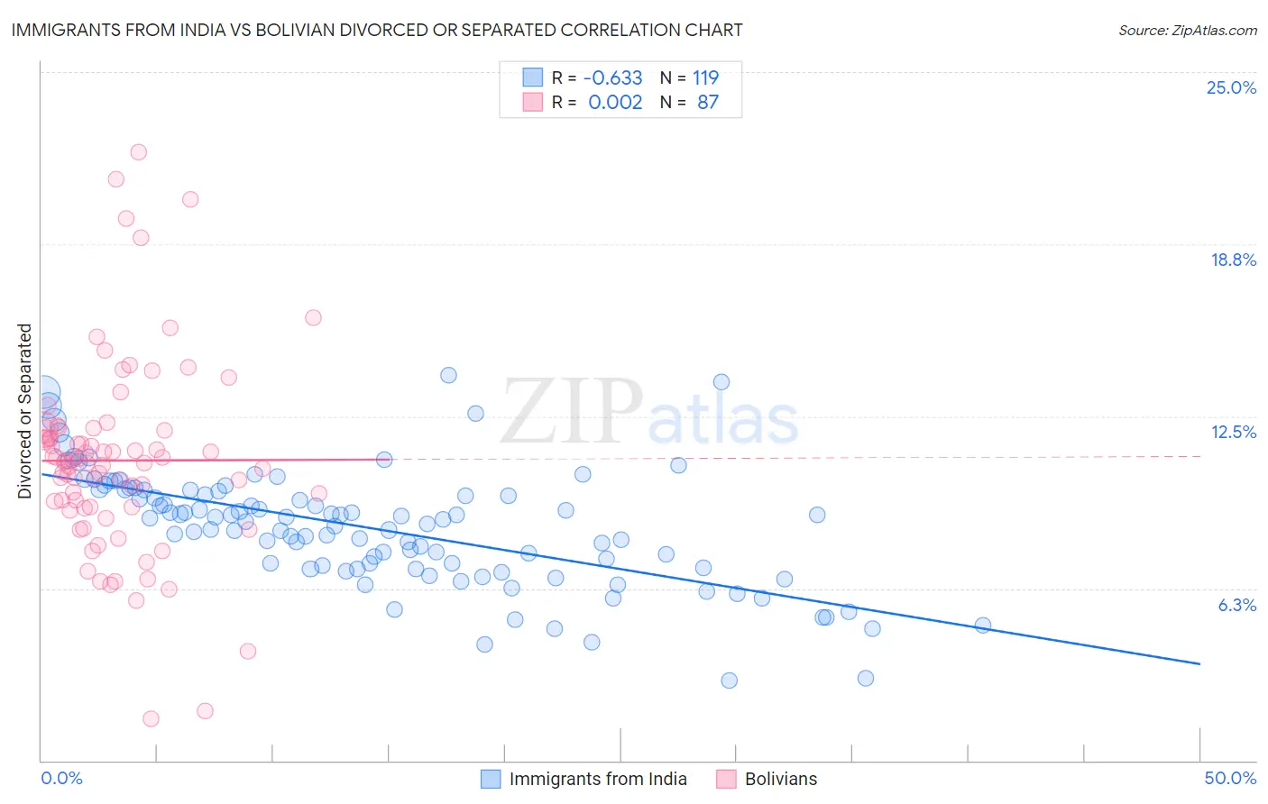 Immigrants from India vs Bolivian Divorced or Separated