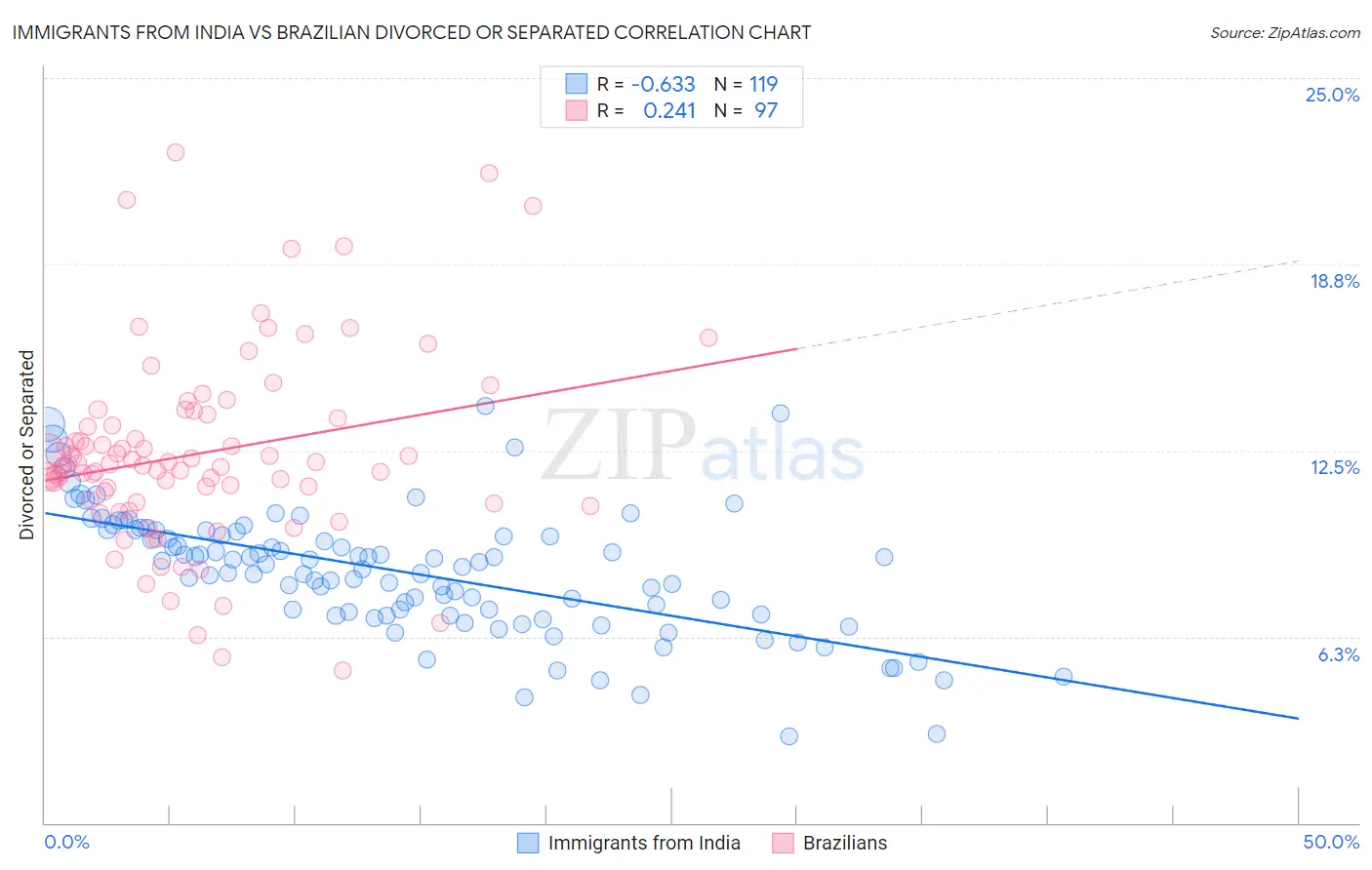 Immigrants from India vs Brazilian Divorced or Separated