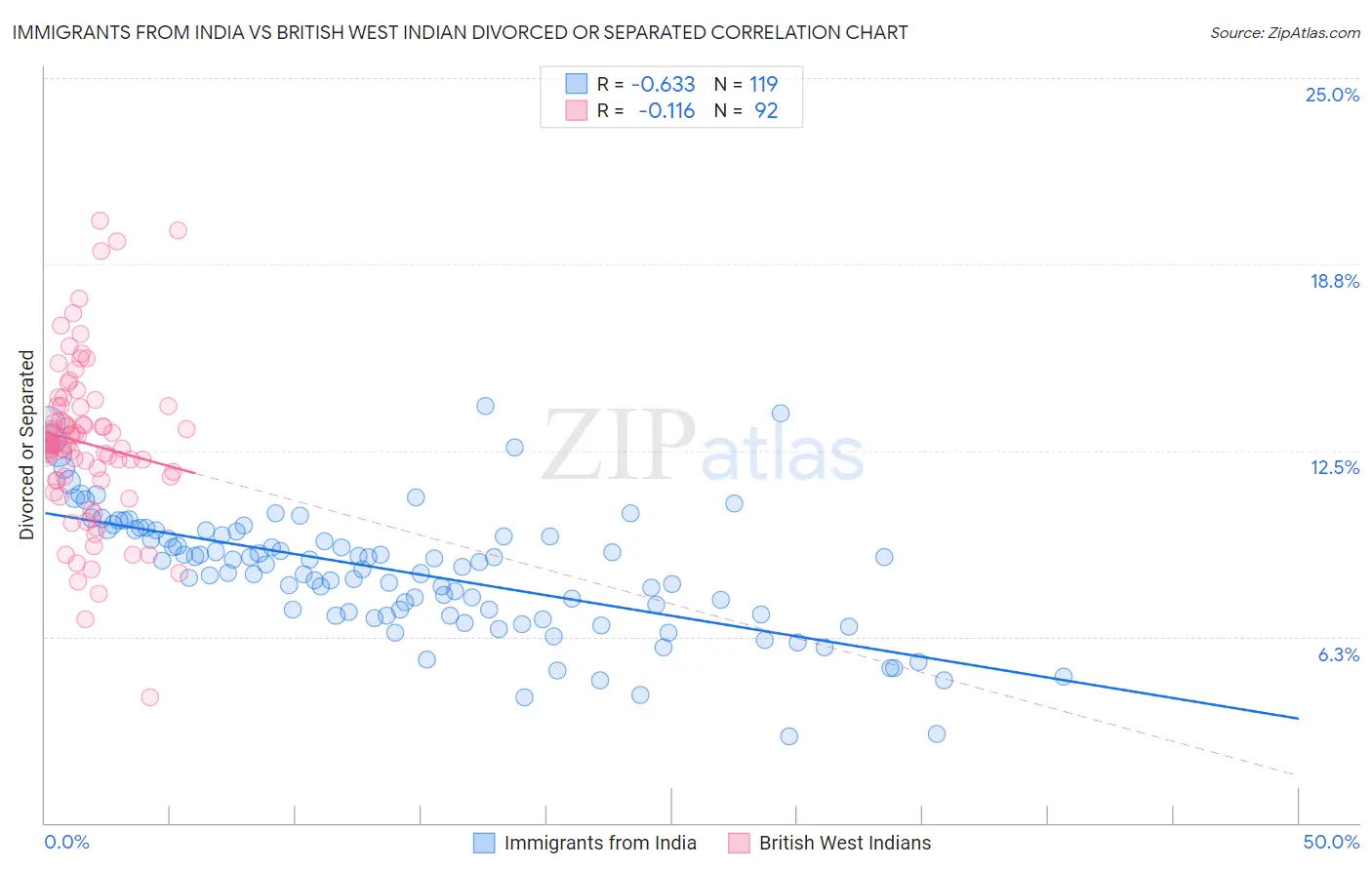 Immigrants from India vs British West Indian Divorced or Separated