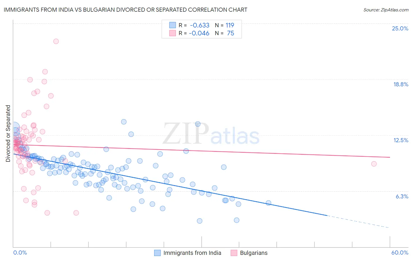 Immigrants from India vs Bulgarian Divorced or Separated