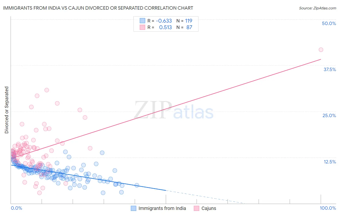 Immigrants from India vs Cajun Divorced or Separated