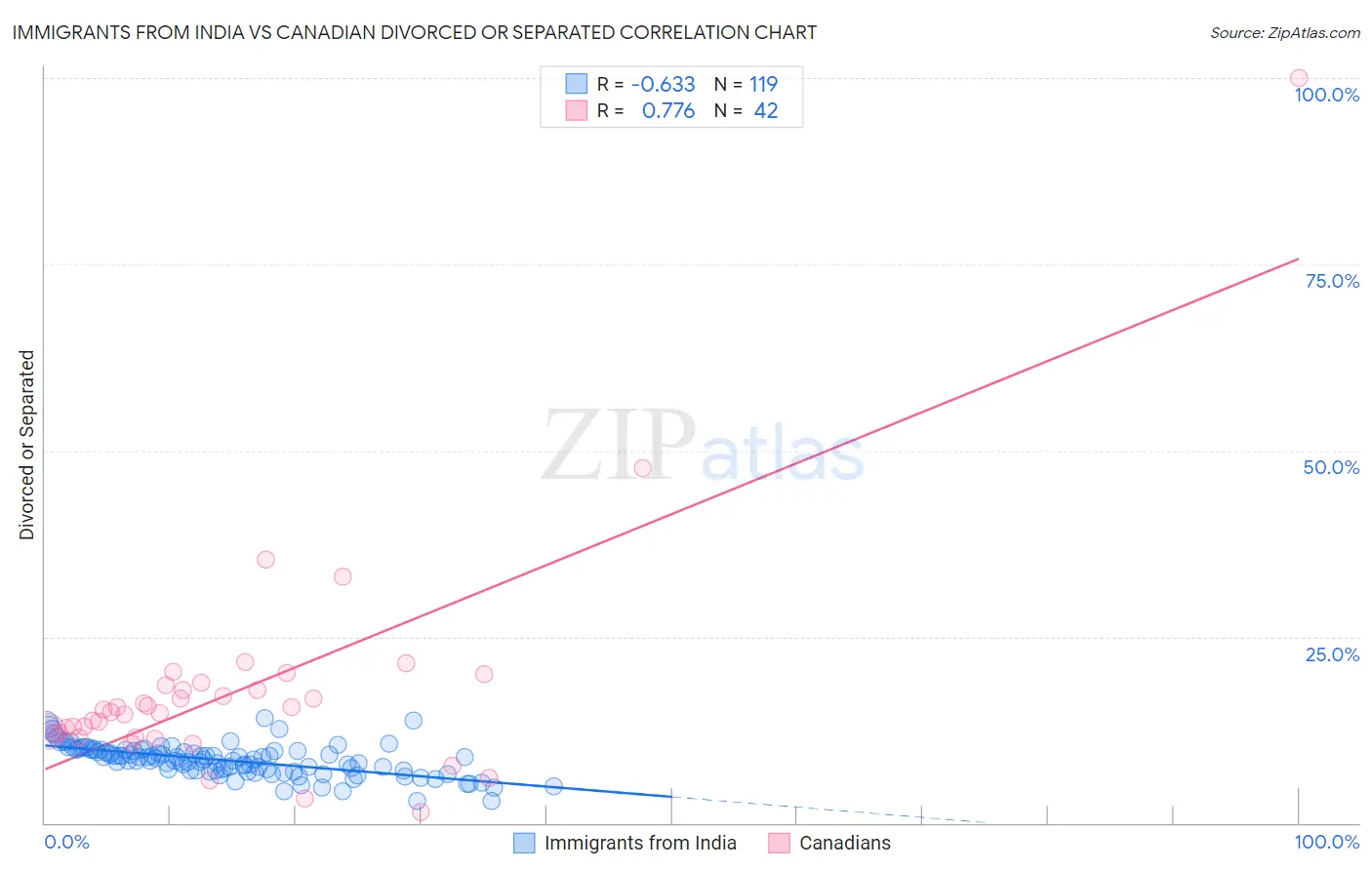 Immigrants from India vs Canadian Divorced or Separated