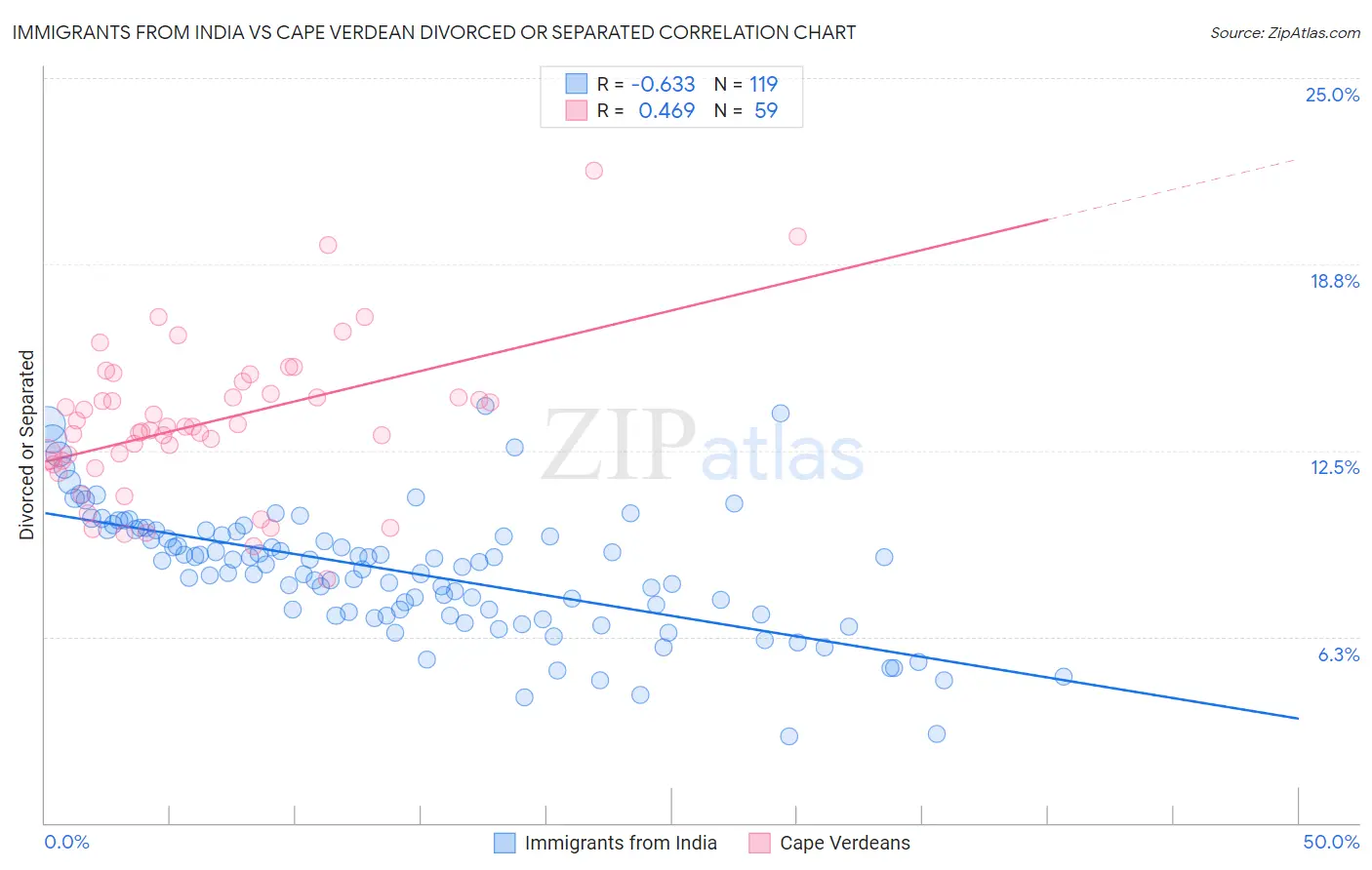 Immigrants from India vs Cape Verdean Divorced or Separated