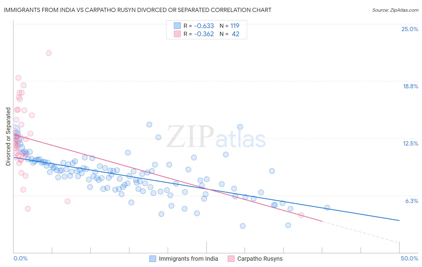Immigrants from India vs Carpatho Rusyn Divorced or Separated
