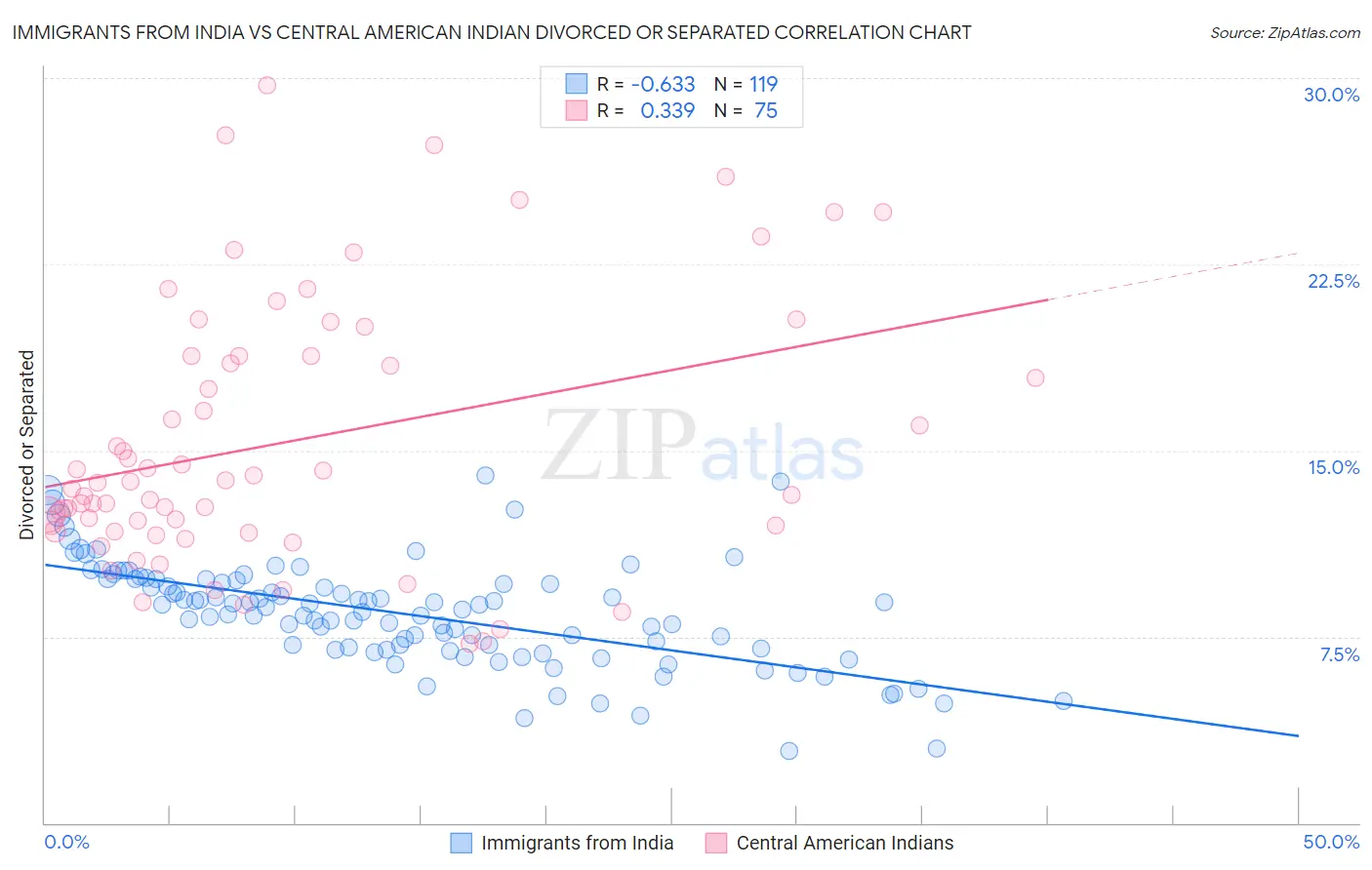 Immigrants from India vs Central American Indian Divorced or Separated
