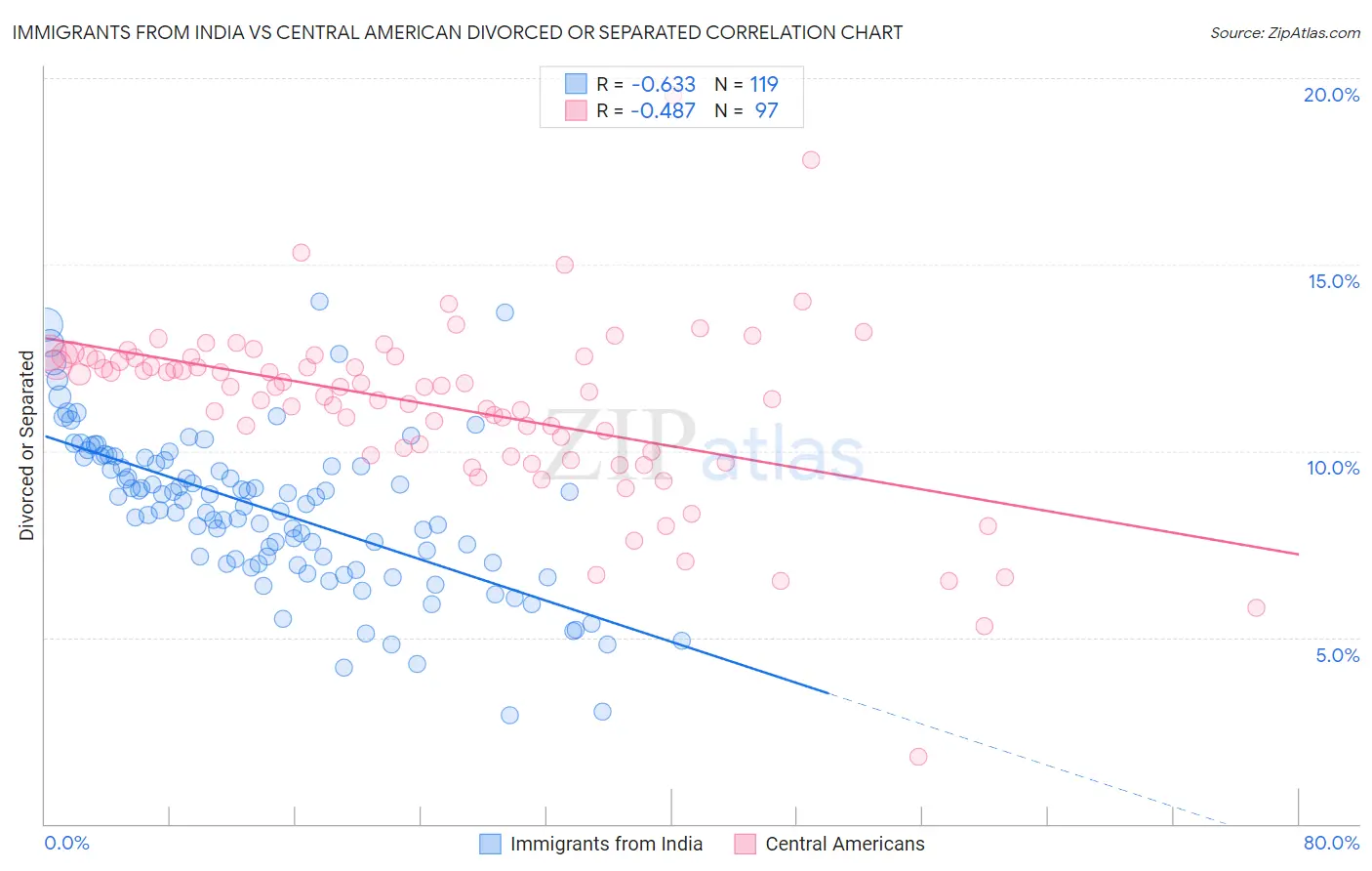 Immigrants from India vs Central American Divorced or Separated