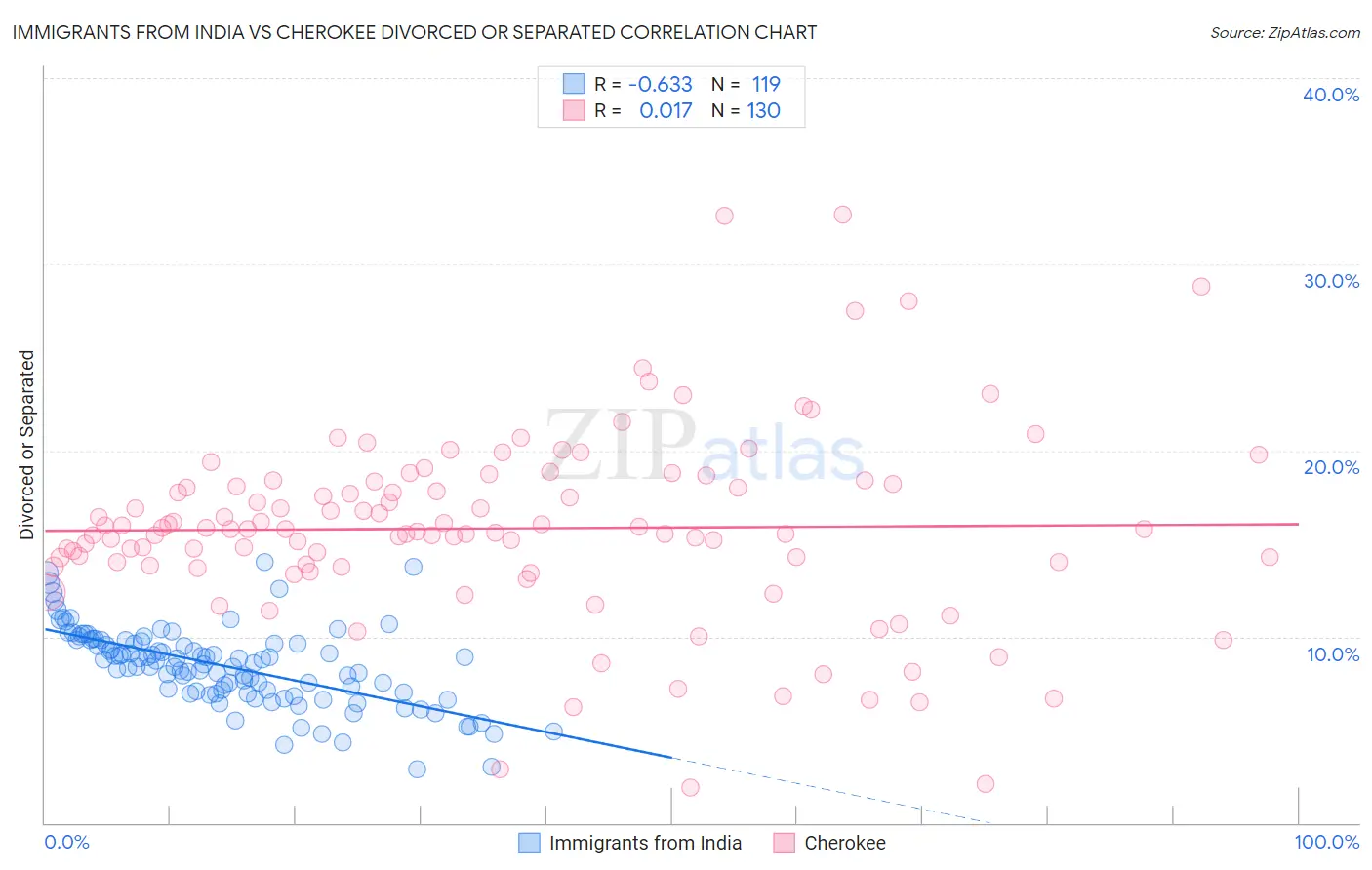 Immigrants from India vs Cherokee Divorced or Separated