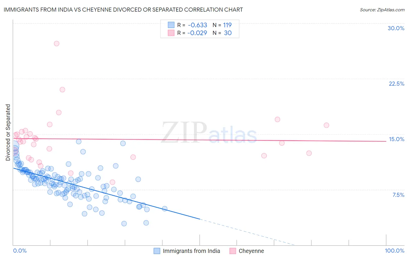 Immigrants from India vs Cheyenne Divorced or Separated