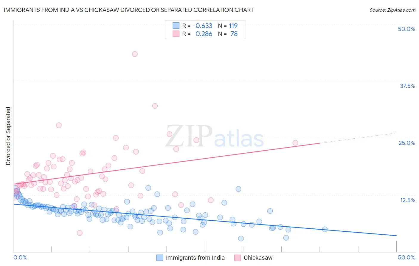 Immigrants from India vs Chickasaw Divorced or Separated